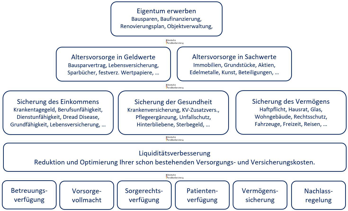 Deutsche Familienberatung - Vorsorgekonzept